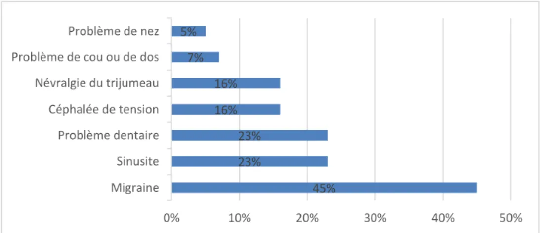 Tableau 7 Diagnostics retenus