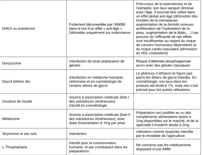 Tableau 2 : Restrictions sur les préparations contenant certaines substances chimiques 