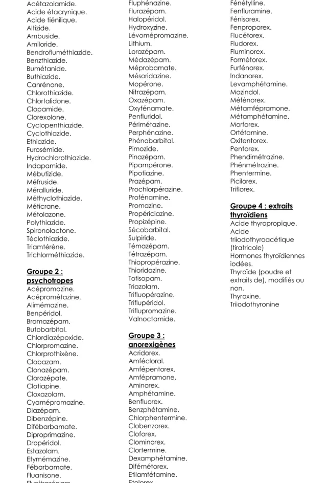 Figure 7 : Annexe 51-1 du CSP : liste des substances vénéneuses classées en quatre groupes, mentionnée dans l'article  R.5132-40 
