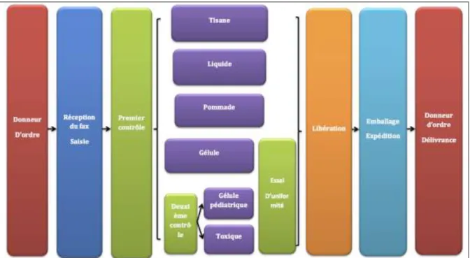 Figure 12 : Organisation de la sous-traitance dans la pharmacie du Viaduc