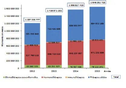 Figure  4 :  dépenses  remboursées  par  l’Assurance  Maladie  des  anticancéreux  oraux  en  officine depuis 2012, d’après (28)