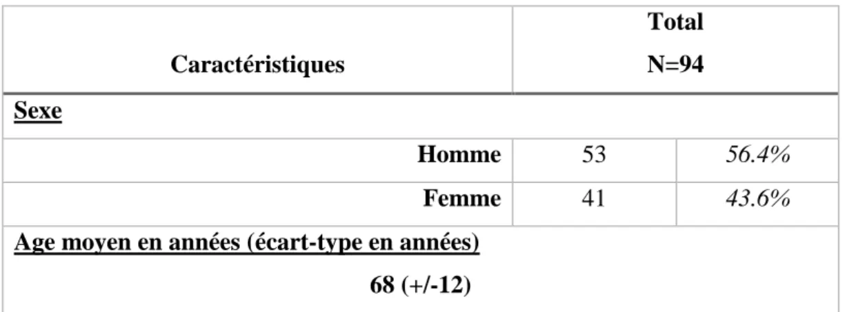 Tableau 2 : caractéristiques des patients traités pour hémopathie. 