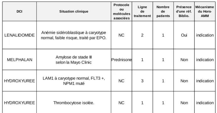 Tableau 3 : détail des prescriptions hors-AMM en hématologie.