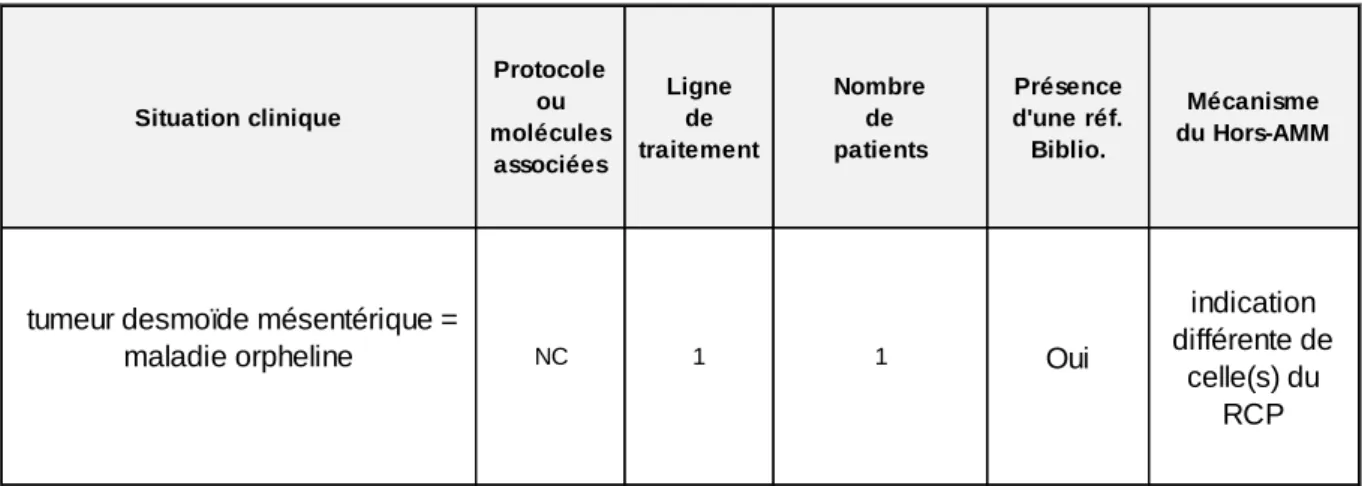 Tableau 6).   Situation clinique Protocoleou  molécules  associées Ligne de  traitement Nombre de patients Présence d'une réf