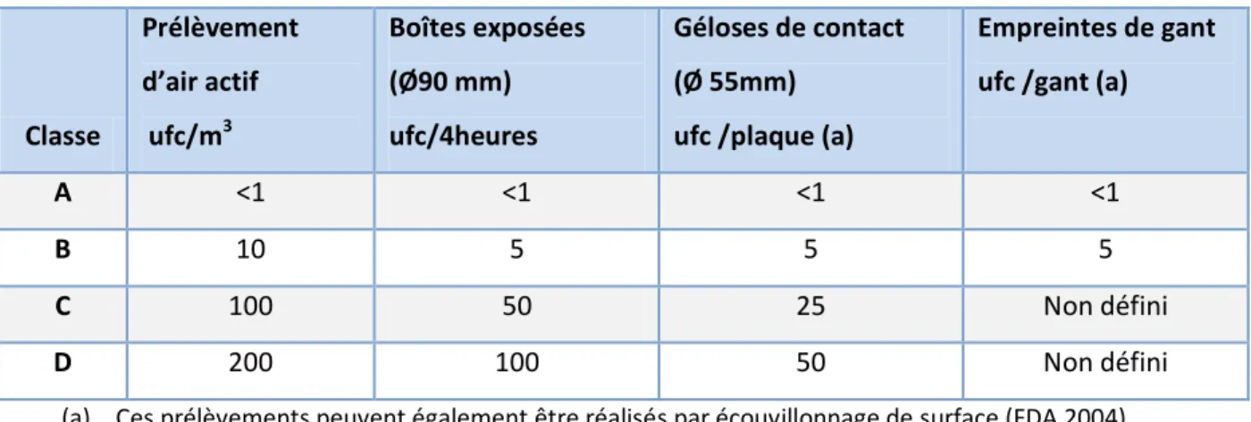 Tableau 3 Recommandation pour la surveillance microbiologique des ZAC durant la production (ANSM 2014) 