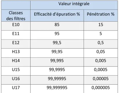 Tableau 6 Efficacité des différents types de filtres (AFNOR 2010) 