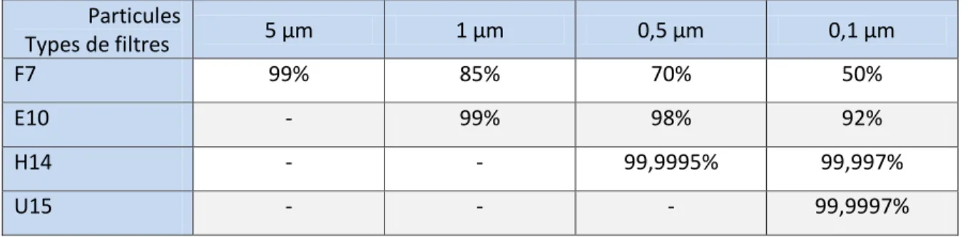 Tableau 7 Efficacité indicative de différents filtres en fonction de la taille des particules (Bertin D
