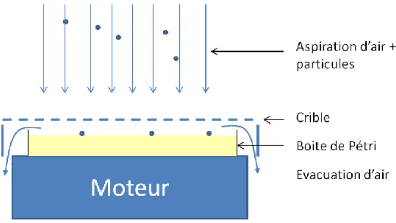 Figure 8 Schéma d'un aérobiocollecteur 