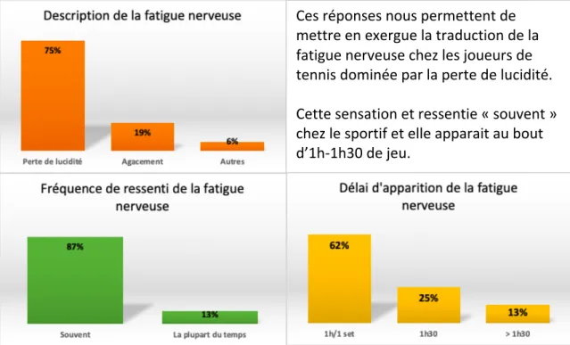 Figure 9 : Résultats du questionnaire effectué par les joueurs professionnels sur leur perception de la  fatigue nerveuse