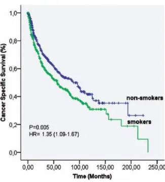 Figure 3 : Survie globale en fonction du statut tabagique des patients  11