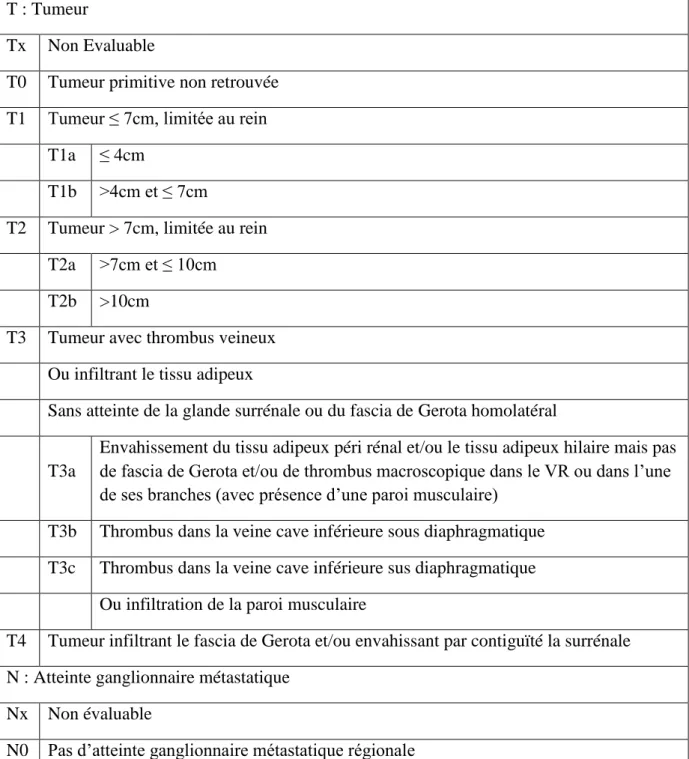 Tableau 1 : Classification TNM 2017 32