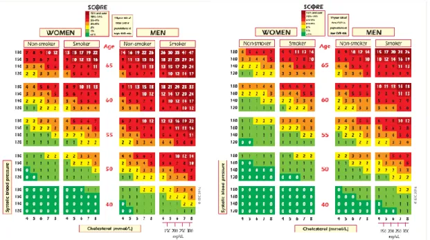 Figure 15 : Matrice SCORE d’évaluation du risque cardiovasculaire (à gauche pour les  régions à haut risque et à droite pour les régions à faible risque 5 ) 