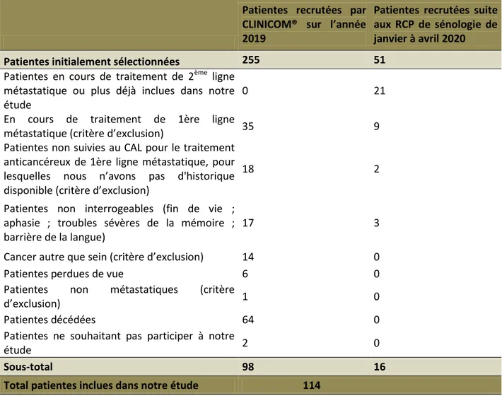 Tableau 3 : Détail de la sélection des patientes incluables dans l’étude  4.3.2.  Description générale de la population de l’étude  