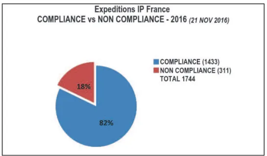 Figure 4 : Rapport de Compliance / Non Compliance des expéditions de produits  d'investigation en France pour l'année 2016 (au 21/11/2016) 