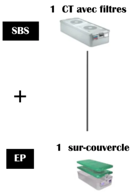 Figure 6. Exemples de configurations possibles avec  le conteneur comme SBS