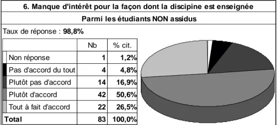 Figure 28 – Absentéisme lié au manque d’intérêt pour la façon dont la discipline est enseignée,  parmi les étudiants non assidus 
