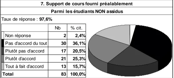 Figure 34 – Absentéisme lié à la fourniture préalable du support de cours, parmi les étudiants non  assidus 