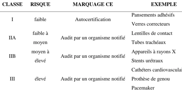 Tableau I. Classification des dispositifs médicaux 