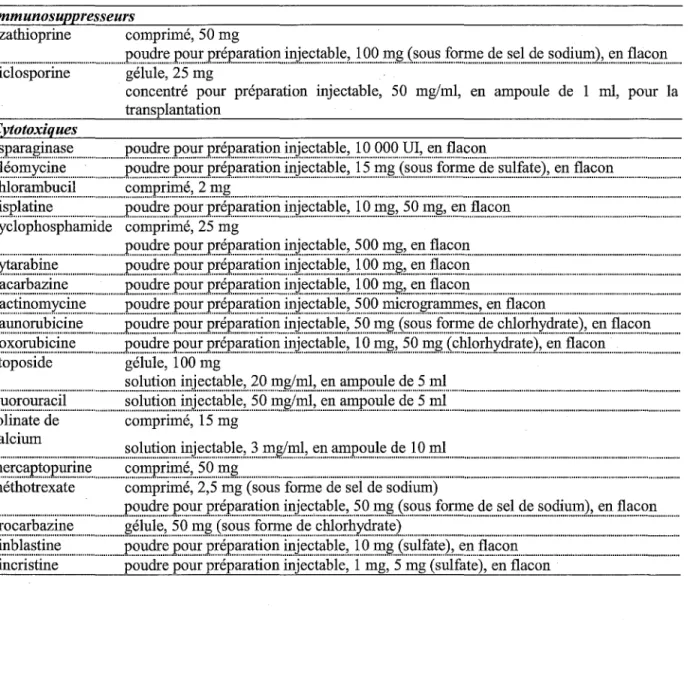 Tableau 8 : Liste des médicaments anticancéreux essentiels  Immunosuppresseurs 