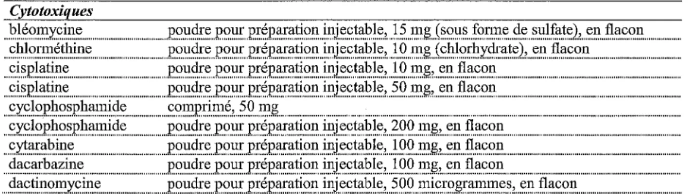 Tableau 9: Liste des médicaments anticancéreux essentiels de Madagascar, 2007  Cytotoxiques 