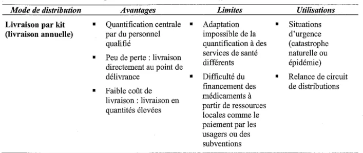 Tableau 1: Avantages, limites et utilisations des différents modes de distribution  Mode de distribution 