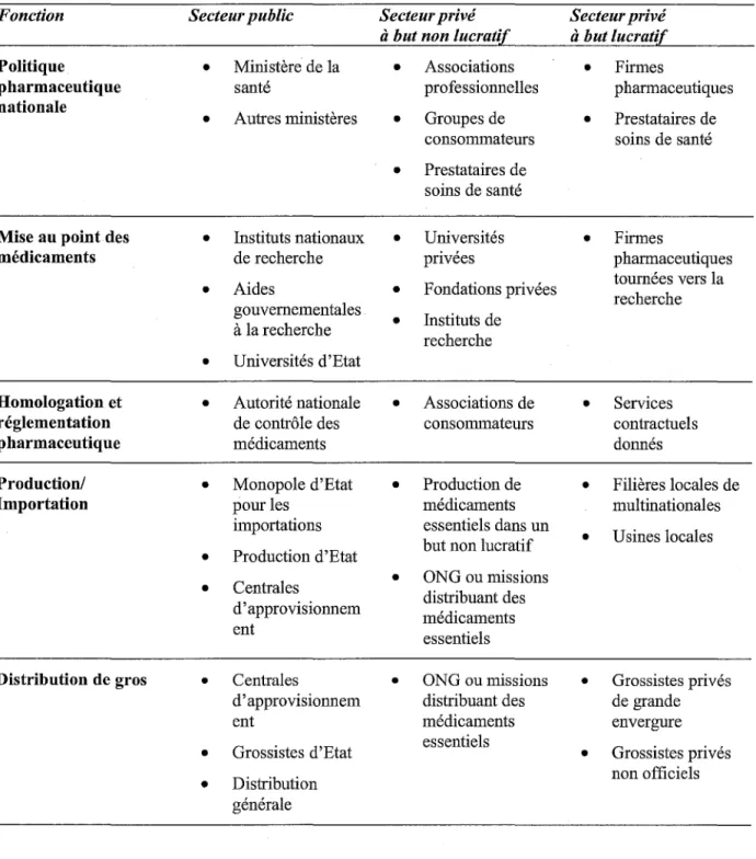 Tableau 3 : Principaux acteurs publics et privés sur le marché pharmaceutique  Fonction  Politique  pharmaceutique  nationale  Mise au pointdes  médicaments  Homologation et  réglementation  pharmaceutique  Production/  Importation  Distribution de gros  S