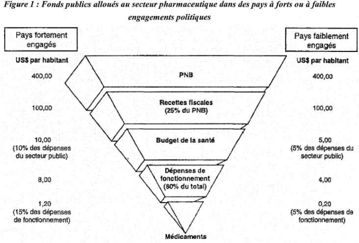Figure 1: Fonds publics alloués au secteur pharmaceutique dans des pays  à  forts ou  à  faibles  engagements politiques 