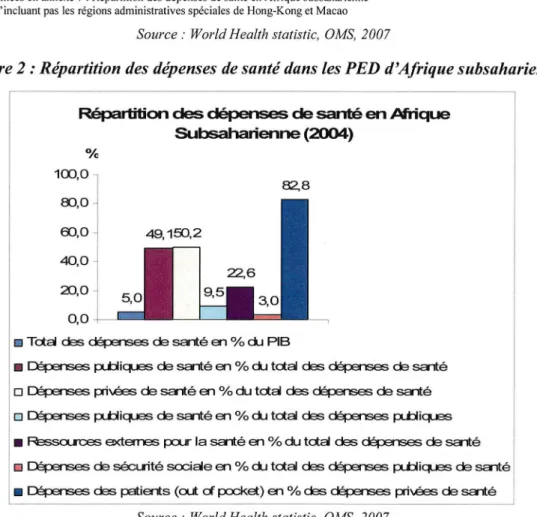 Figure 2: Répartition des dépenses de santé dans les PED d'Afrique subsaharienne 