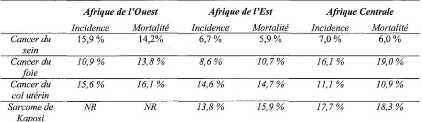Tableau 6: Répartition de l'incidence et de la mortalité des cancers les plus fréquents et les  plus meurtriers dans les pays en développement d'Afrique subsaharienne (Population 15-65 