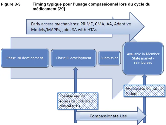 Figure 3-3  Timing typique pour l’usage compassionnel lors du cycle du  médicament [29] 