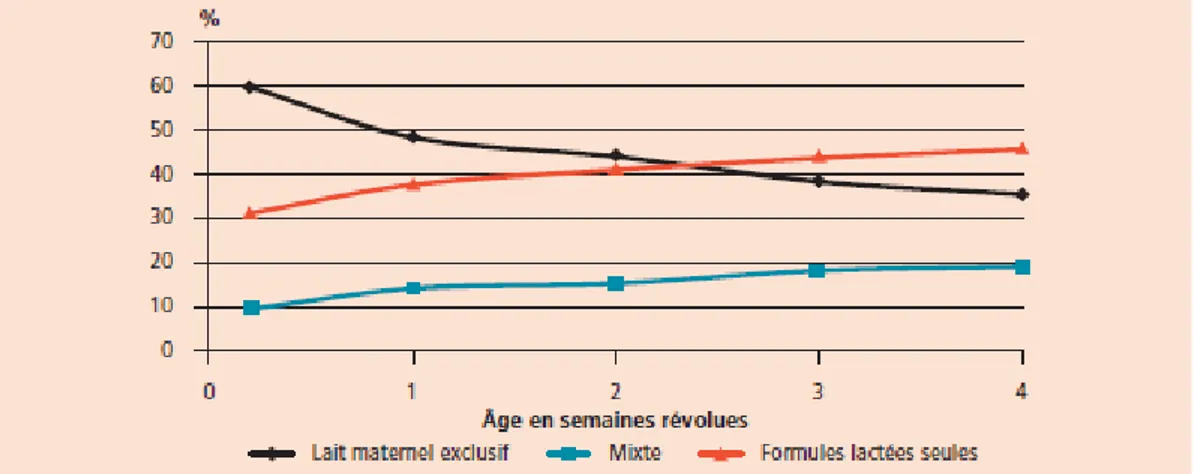 Figure 4:  Evolution des taux d'alimentation lactée de la maternité à 1 mois, étude Epifane 2012, France  [27]