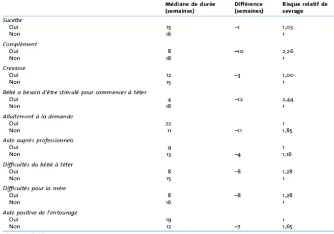 Tableau 9:  Durée d’allaitement en fonction des données observées au 1 er mois  [35]