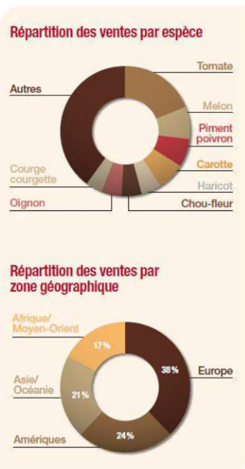 Figure 9 : Répartition des ventes 2011- 2011-2012 de semences potagères Vilmorin  par espèce et par zone géographique 