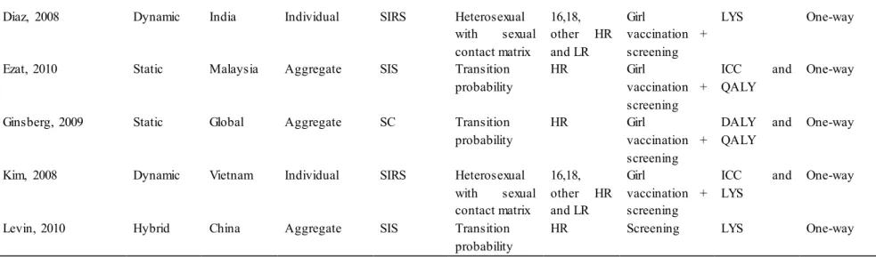 Table  4: Different  models  used for  analyzing  the cost-effectiveness  of  HPV  vaccination  strategies against cervical  cancer