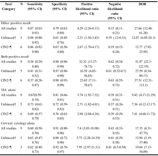 Table  2:  Pooled  estimates  of  combined  VIA  and  cervical  cytology  testing:  Meta-analysis  results  in  all  studies included,  verification  unbiased  articles and  CIN2+