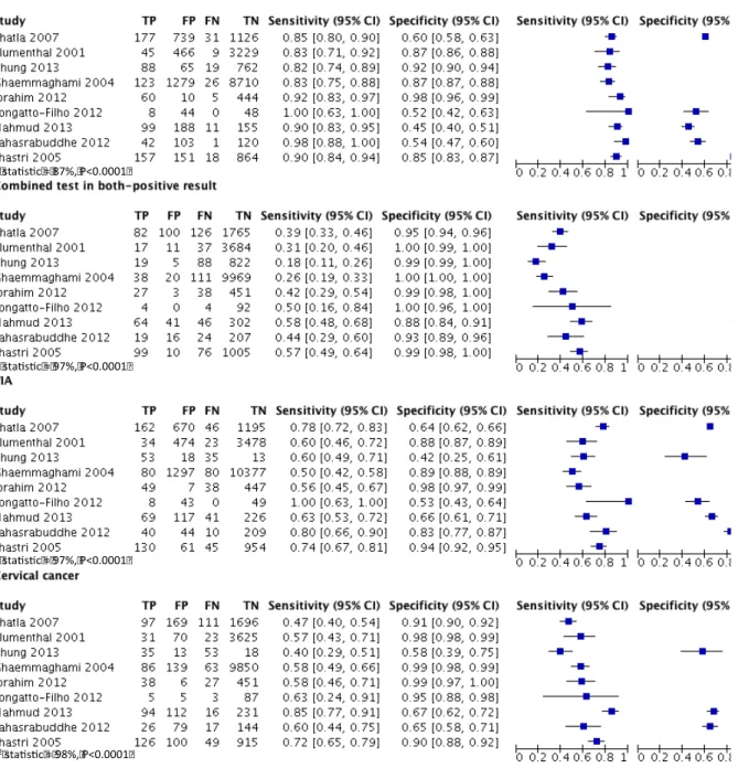 Figure 2: Forest plot  of the VIA  and  cervical  cytology  combined  test and  single test.