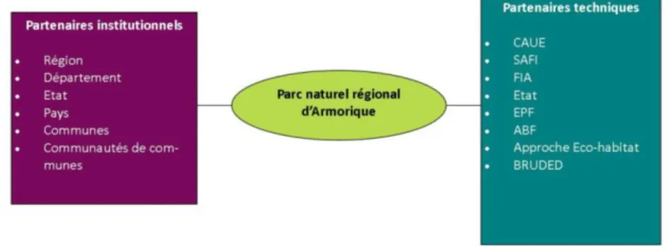 Figure 2 : Les partenaires institutionnels et techniques du PNRA dans le domaine du paysage et de l’urbanisme (Auteur :  C.Thépault)