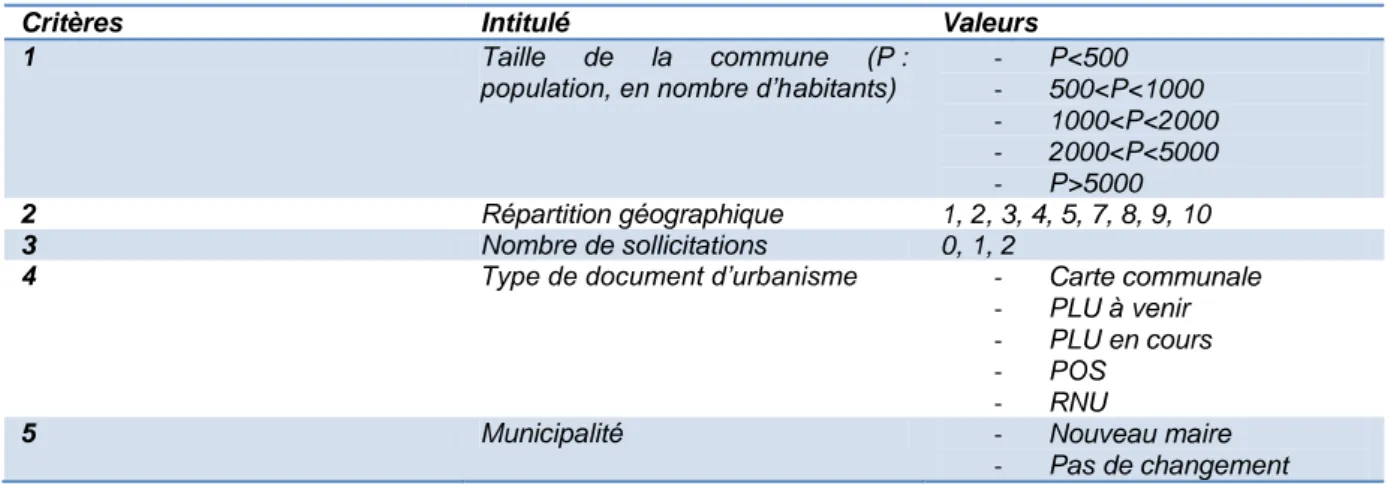 Tableau 2 : Les critères utilisés pour sélectionner les communes à interroger (Source : C.Thépault) 