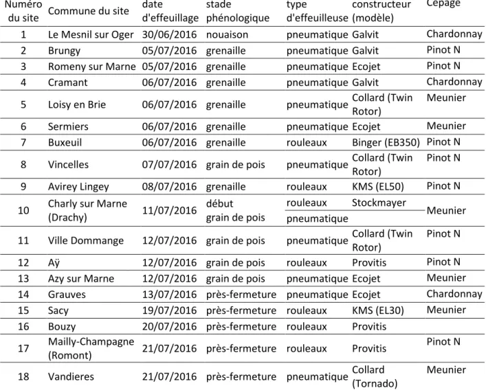 Tableau 2 : Résumé des sites du réseau d'essais  Numéro  