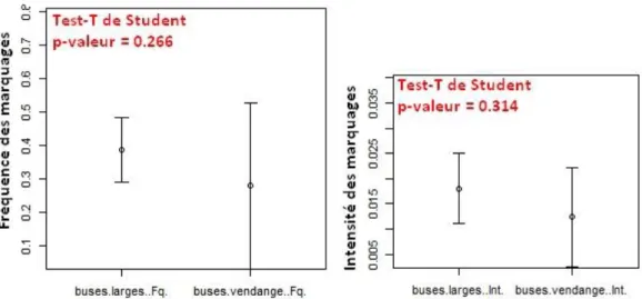 Figure 19 : Pression d'air moyenne  des effeuilleuses pneumatiques en  fonction du modèle 