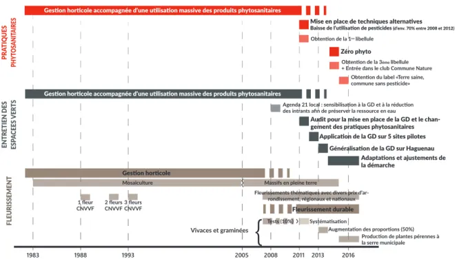 Tableau 1 : Répartition des compétences liées aux espaces verts de la CCRH