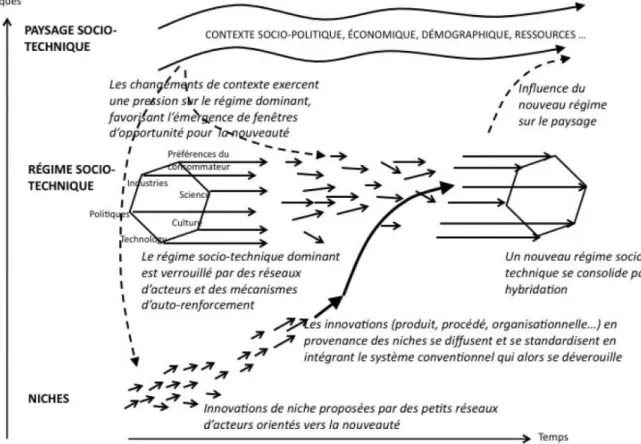 Figure 4 : Schéma d'analyse multi-niveaux de la dynamique des transitions (Meynard adapté  de Geels, 2011) 