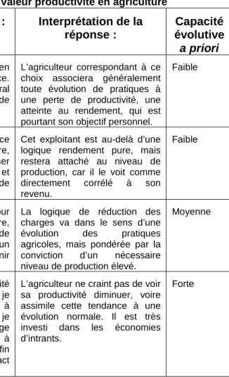 Tableau 3 : Analyse de l'importance accordée à la valeur productivité en agriculture  Réponse-type de l’agriculteur :  Interprétation de la 