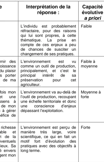Tableau 4 : Analyse de la perception de l'environnement  Réponse-type de  l’agriculteur :  Interprétation de la réponse :  Capacité  évolutive  a priori 