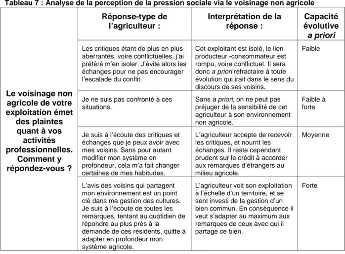 Tableau 7 : Analyse de la perception de la pression sociale via le voisinage non agricole  Réponse-type de  l’agriculteur :  Interprétation de la réponse :  Capacité  évolutive  a priori 