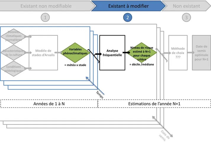 Figure 4  Schéma résumé du modèle existant diagnostiqué au chapitre 1. Les boîtes vertes représentent les données d'entrée et de sortie de ce modèle