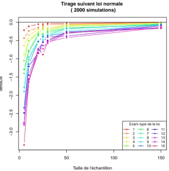 Figure 5  Biais ∆D8 entre D8 ˆ n et D8 th suivant la variance de la loi Normale dont est issu l'échantillon et suivant la taille de cet échantillon