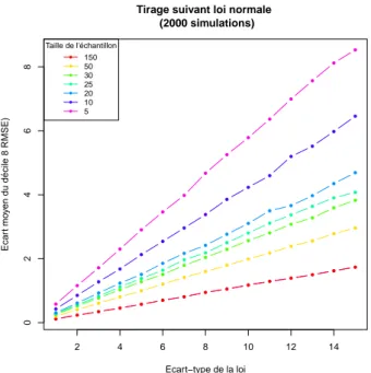 Figure 6  Erreur moyenne réalisée lorsqu'on estime un décile 8 à partir d'un petit échantillon suivant la variance de la loi Normale dont est issu l'échantillon et suivant la taille de cet échantillon