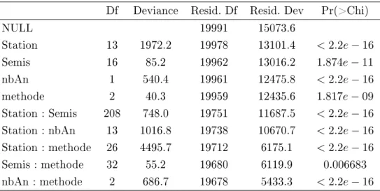 Table 6  Table d'analyse de la déviance associée au modèle de régression logistique expliquant le critère Maturite.Epiaison.sRg étudié en médiane.