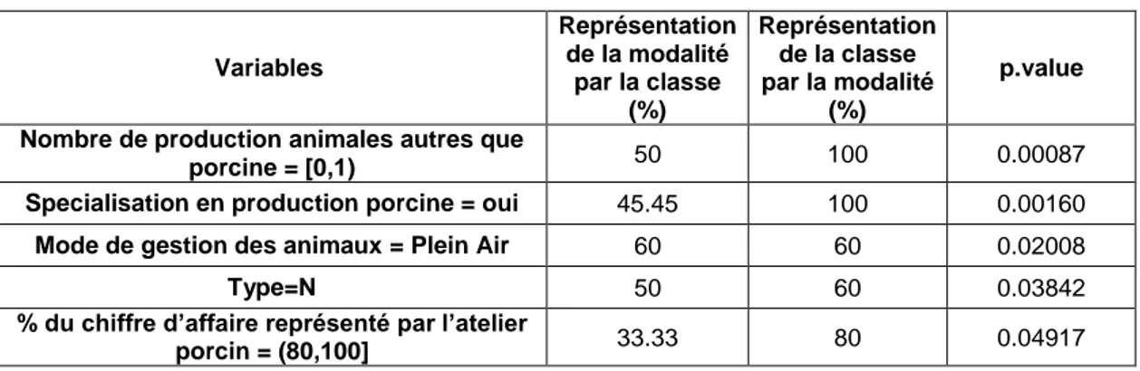 Tableau 12 : Modalités des variables qualitatives les plus caractérisante pour la classe 2 